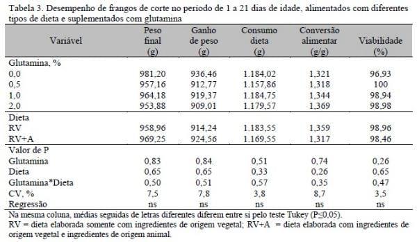 Suplementação de glutamina em dietas elaboradas com ingredientes de origem vegetal e animal para pintos de corte - Image 3