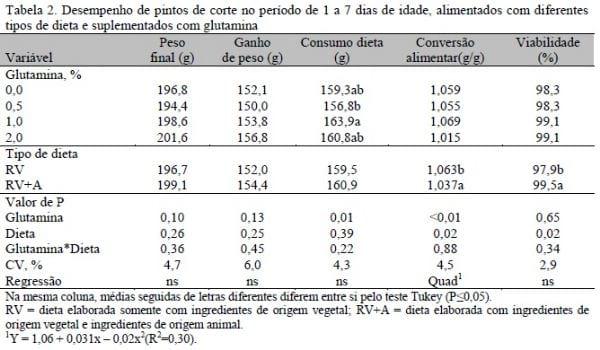 Suplementação de glutamina em dietas elaboradas com ingredientes de origem vegetal e animal para pintos de corte - Image 2