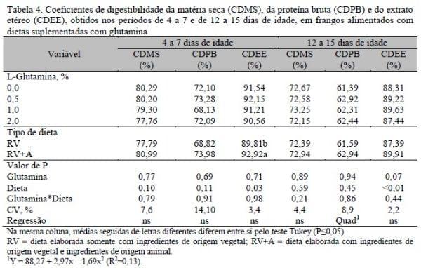 Suplementação de glutamina em dietas elaboradas com ingredientes de origem vegetal e animal para pintos de corte - Image 4