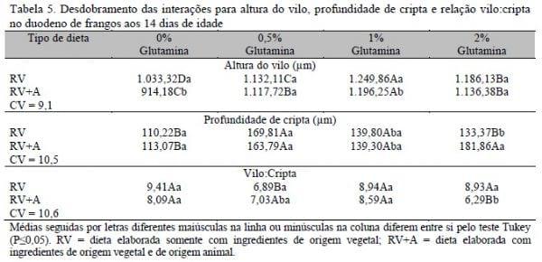 Suplementação de glutamina em dietas elaboradas com ingredientes de origem vegetal e animal para pintos de corte - Image 5