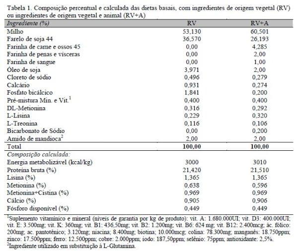 Suplementação de glutamina em dietas elaboradas com ingredientes de origem vegetal e animal para pintos de corte - Image 1