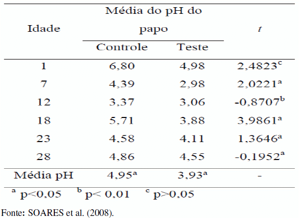 Utilização de antimicrobianos na avicultura - Image 6