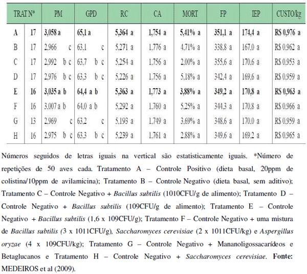 Utilização de antimicrobianos na avicultura - Image 5