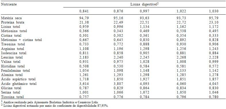 Lisina digestível e zinco orgânico para frangos de corte machos na fase de 22 a 42 dias de idade - Image 3