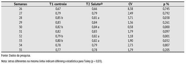 Efeitos da utilização de óleos essenciais na alimentação de aves matrizes pesadas - Image 4