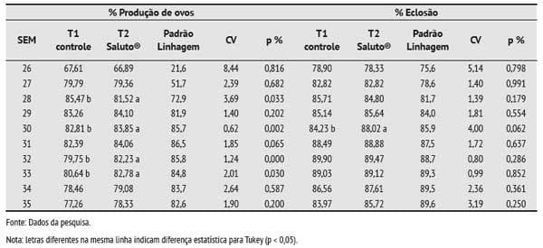 Efeitos da utilização de óleos essenciais na alimentação de aves matrizes pesadas - Image 1