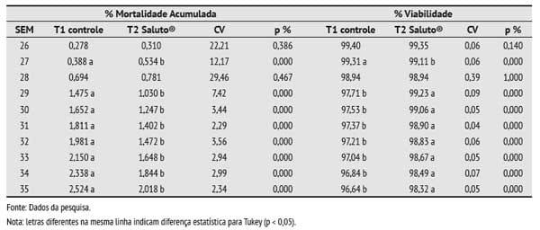 Efeitos da utilização de óleos essenciais na alimentação de aves matrizes pesadas - Image 3