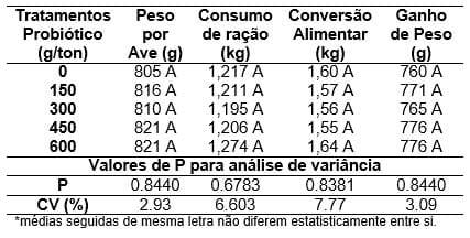 Avaliação do desempenho e rendimento de carcaça de frangos de corte alimentados com dietas contendo probiótico nas diferentes fases de criação - Image 2