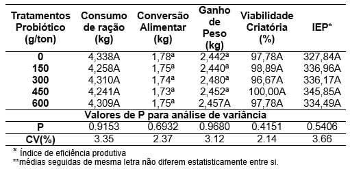 Avaliação do desempenho e rendimento de carcaça de frangos de corte alimentados com dietas contendo probiótico nas diferentes fases de criação - Image 4
