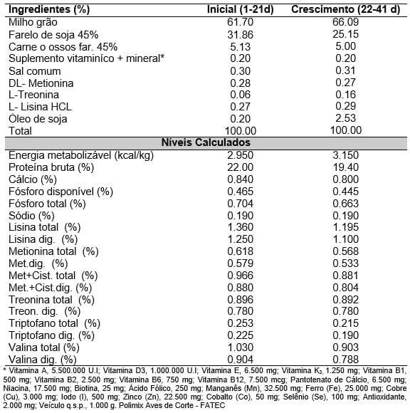 Avaliação do desempenho e rendimento de carcaça de frangos de corte alimentados com dietas contendo probiótico nas diferentes fases de criação - Image 1