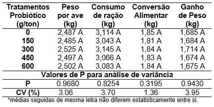 Avaliação do desempenho e rendimento de carcaça de frangos de corte alimentados com dietas contendo probiótico nas diferentes fases de criação - Image 3