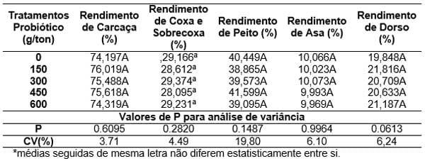 Avaliação do desempenho e rendimento de carcaça de frangos de corte alimentados com dietas contendo probiótico nas diferentes fases de criação - Image 5