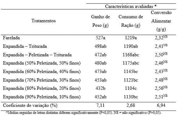 Efeito da forma física da ração sobre o desempenho de frangos de corte - Image 5