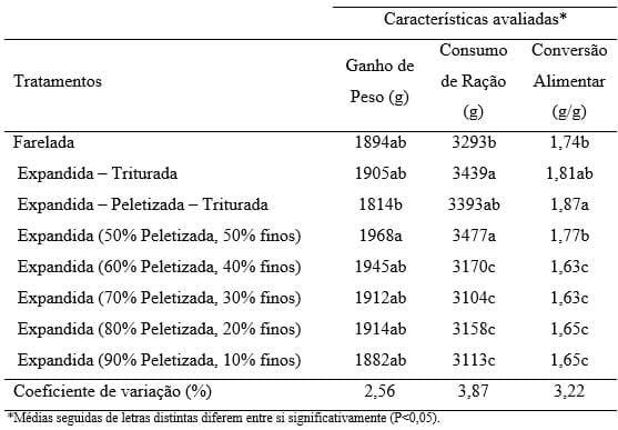 Efeito da forma física da ração sobre o desempenho de frangos de corte - Image 4