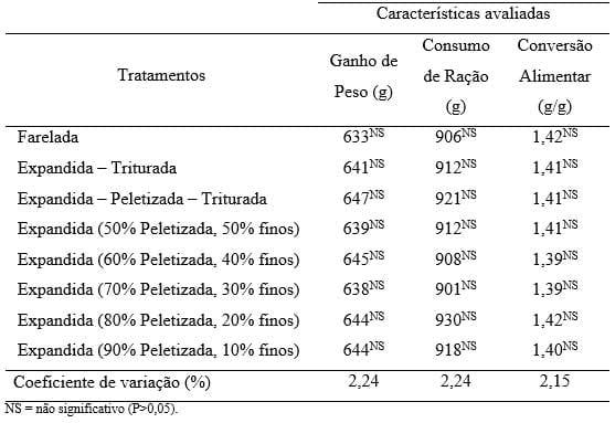 Efeito da forma física da ração sobre o desempenho de frangos de corte - Image 3
