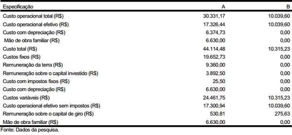 Avaliação da rentabilidade de dois sistemas de produção na recria e terminação de bovinos de corte na região de Lavras, Estado de Minas Gerais: estudo de casos - Image 1
