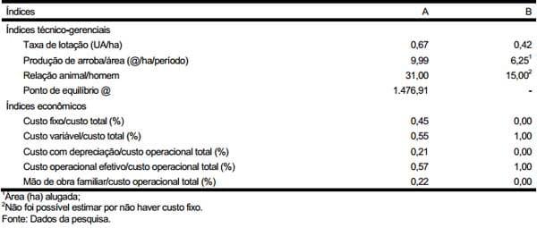 Avaliação da rentabilidade de dois sistemas de produção na recria e terminação de bovinos de corte na região de Lavras, Estado de Minas Gerais: estudo de casos - Image 7