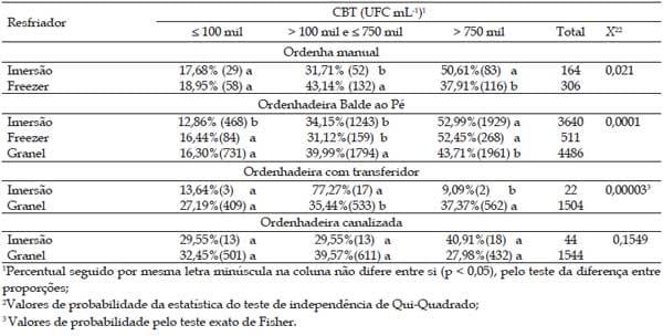 Contagem bacteriana total do leite em diferentes sistemas de ordenha e de resfriamento - Image 5