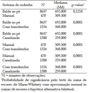 Contagem bacteriana total do leite em diferentes sistemas de ordenha e de resfriamento - Image 3