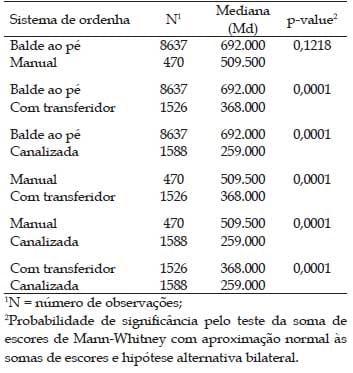 Contagem bacteriana total do leite em diferentes sistemas de ordenha e de resfriamento - Image 3