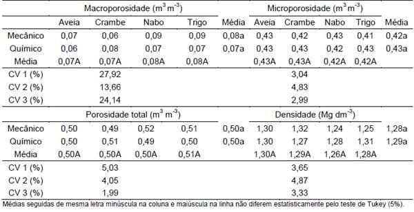 Manejos de culturas de inverno e sua influência sobre os atributos físicos do solo - Image 1