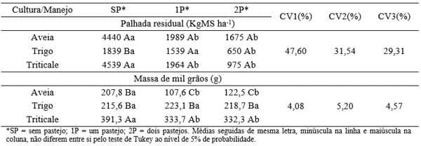 Produção de massa seca e massa de mil grãos das culturas de aveia, trigo e triticale pastejadas em sistema de integração lavoura pecuária - Image 1