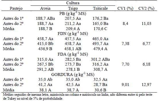 Influência do pastejo na composição bromatológica da forragem de aveia IPR 126, triticale IPR 111 e trigo BRS Tarumã - Image 1