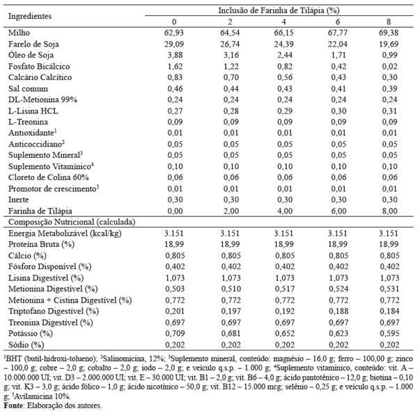 Deposição de proteína e gordura nos cortes nobres de frangos alimentados com farinha de resíduos da indústria de filetagem de tilápia - Image 2