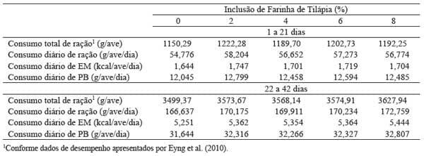 Deposição de proteína e gordura nos cortes nobres de frangos alimentados com farinha de resíduos da indústria de filetagem de tilápia - Image 4