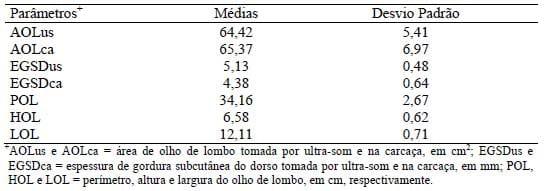 Correlações entre medidas ultra-sônicas e na carcaça de bovinos terminados em pastagem - Image 2