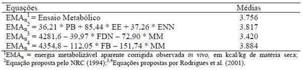 Comportamento ingestivo de bovinos em pastejo sob diferentes níveis de suplementação protéica na época das águas - Image 5