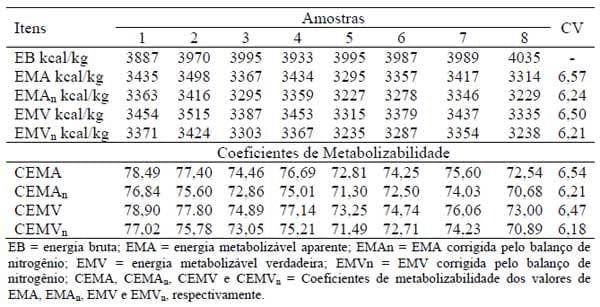 Composição química e valores energéticos de cultivares de milho para aves - Image 3