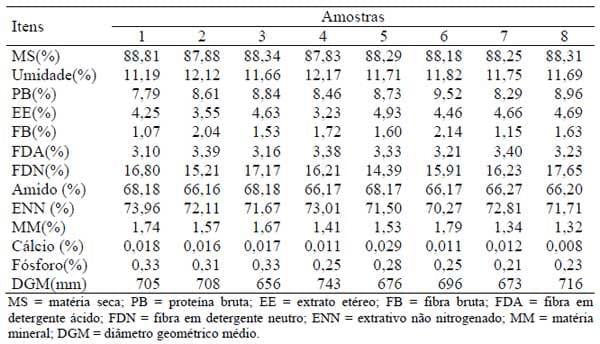 Composição química e valores energéticos de cultivares de milho para aves - Image 2
