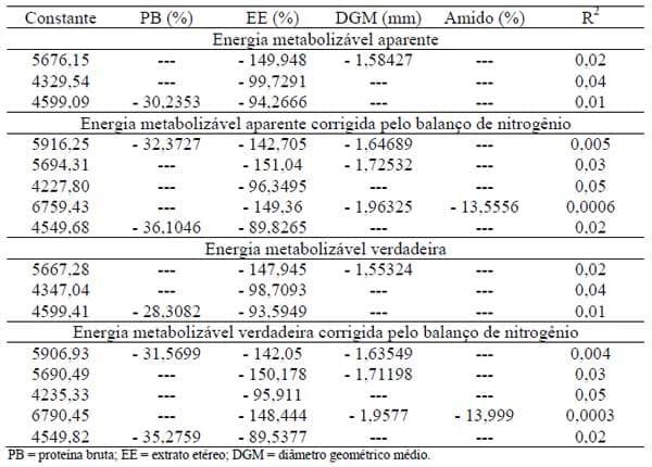 Composição química e valores energéticos de cultivares de milho para aves - Image 4