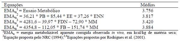 Composição química e valores energéticos de cultivares de milho para aves - Image 5