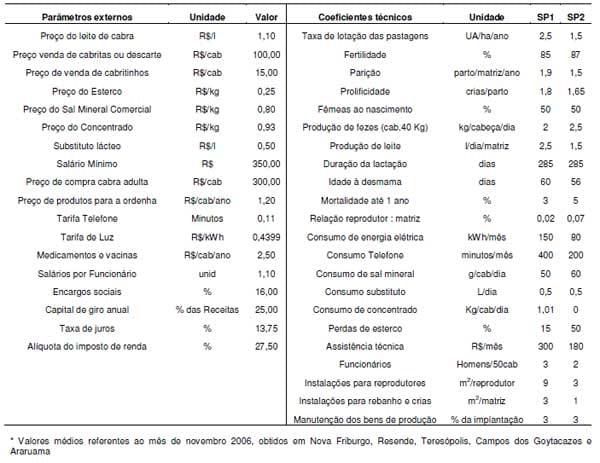 Análise econômica da produção de leite de cabra no Estado do Rio de Janeiro - Image 1