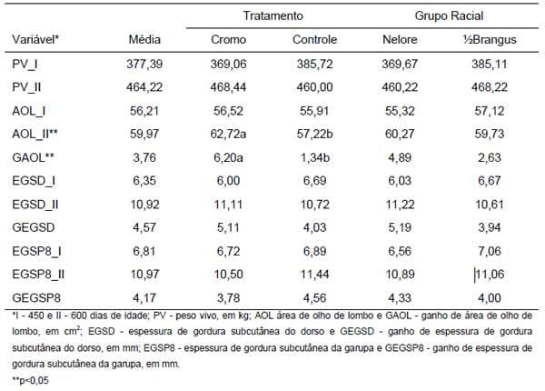Avaliação das alterações de carcaça, por meio de medidas ultra-sônicas, de novilhos Nelore e ½Brangus + ½Nelore suplementados com cromo orgânico, criados em pastagem - Image 1