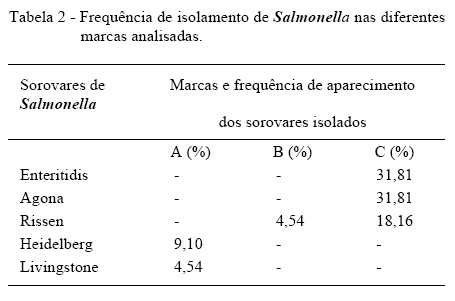 Número mais provável de Salmonella isoladas de carcaças de frango resfriadas - Image 2