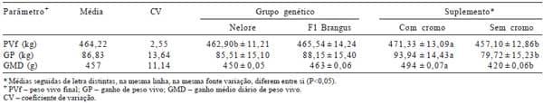 Desempenho e qualidade da carne de bovinos Nelore e F1 Brangus × Nelore recebendo suplemento com cromo complexado à molécula orgânica na terminação a pasto - Image 2