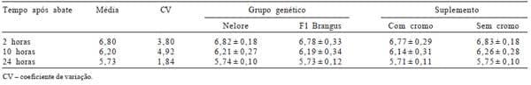 Desempenho e qualidade da carne de bovinos Nelore e F1 Brangus × Nelore recebendo suplemento com cromo complexado à molécula orgânica na terminação a pasto - Image 5