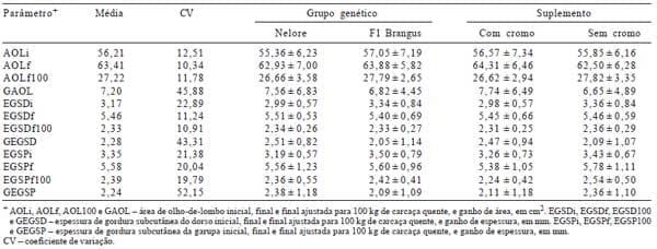 Desempenho e qualidade da carne de bovinos Nelore e F1 Brangus × Nelore recebendo suplemento com cromo complexado à molécula orgânica na terminação a pasto - Image 3