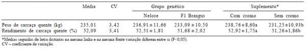 Desempenho e qualidade da carne de bovinos Nelore e F1 Brangus × Nelore recebendo suplemento com cromo complexado à molécula orgânica na terminação a pasto - Image 4