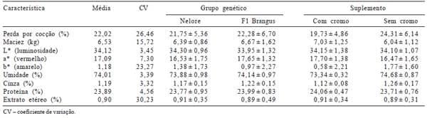 Desempenho e qualidade da carne de bovinos Nelore e F1 Brangus × Nelore recebendo suplemento com cromo complexado à molécula orgânica na terminação a pasto - Image 6