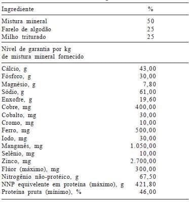 Desempenho e qualidade da carne de bovinos Nelore e F1 Brangus × Nelore recebendo suplemento com cromo complexado à molécula orgânica na terminação a pasto - Image 1