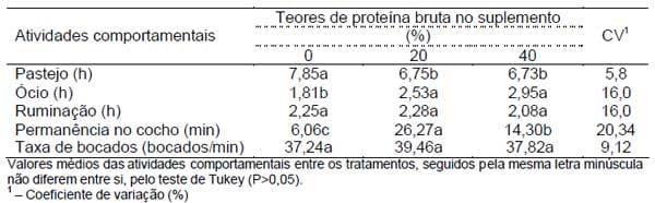 Suplementação protéica de bovinos na época das águas em pastagem de Brachiaria brizantha. I. Comportamento diurno - Image 3