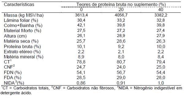 Suplementação protéica de bovinos na época das águas em pastagem de Brachiaria brizantha. I. Comportamento diurno - Image 2