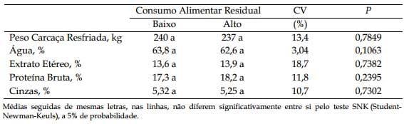 Composição química da carcaça de bovinos Nelore pertencentes a classes divergentes de consumo alimentar residual - Image 1