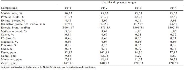 Composição química e aminoacídica e coeficientes de digestibilidade verdadeira dos aminoácidos de farinhas de penas e sangue determinados em galos cecectomizados - Image 1