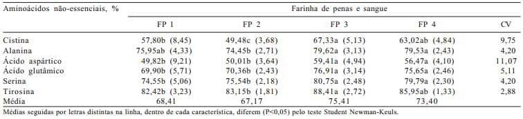 Composição química e aminoacídica e coeficientes de digestibilidade verdadeira dos aminoácidos de farinhas de penas e sangue determinados em galos cecectomizados - Image 5