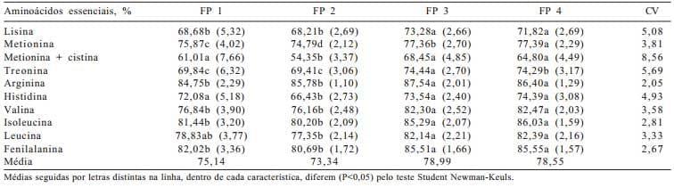Composição química e aminoacídica e coeficientes de digestibilidade verdadeira dos aminoácidos de farinhas de penas e sangue determinados em galos cecectomizados - Image 3